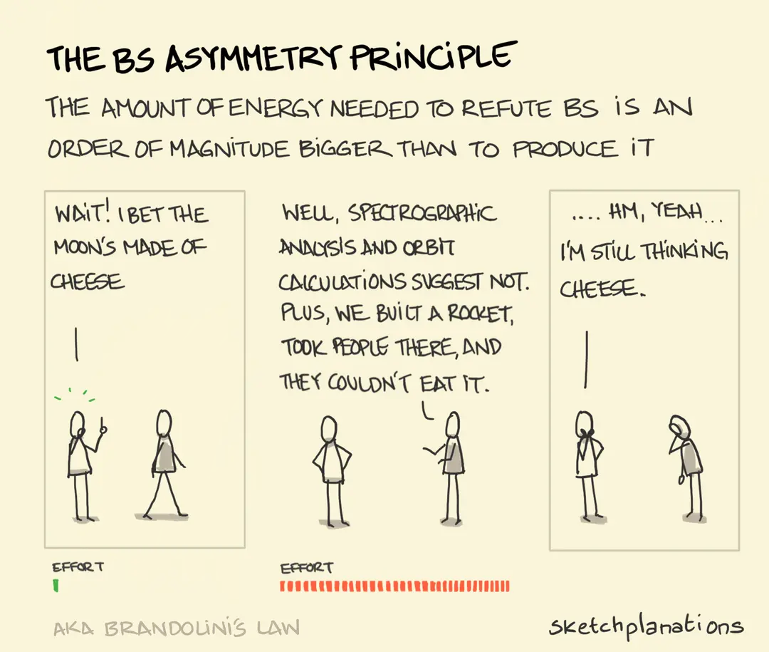 The BS Asymmetry Principle: the amount of energy needed to refute BS is an order of magnitude bigger than to produce it.